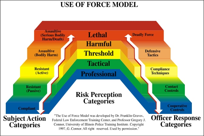 Use of Force Continuum Chart